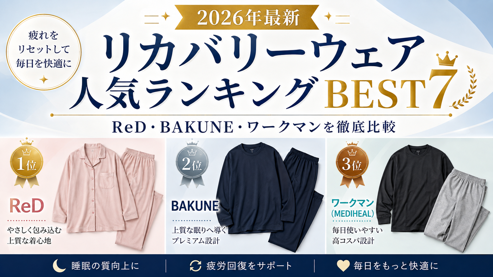 2026年最新｜リカバリーウェア人気ランキングBEST7！ReD・BAKUNE・ワークマンを徹底比較。ブログ用アイキャッチ画像